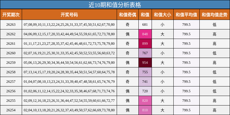 近10期和值分析表格