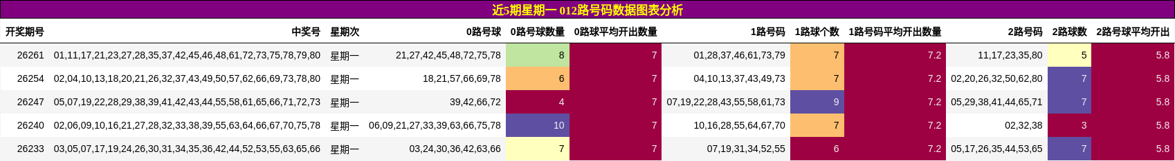 近5期星期一 012路号码数据图表分析