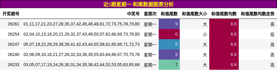 近5期星期一 和尾数据图表分析