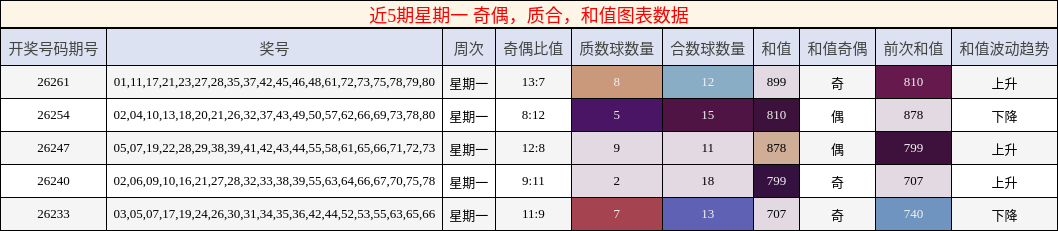 近5期星期一 奇偶，质合，和值图表数据