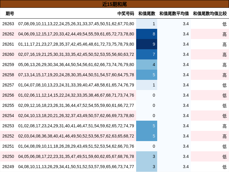 近15期和尾