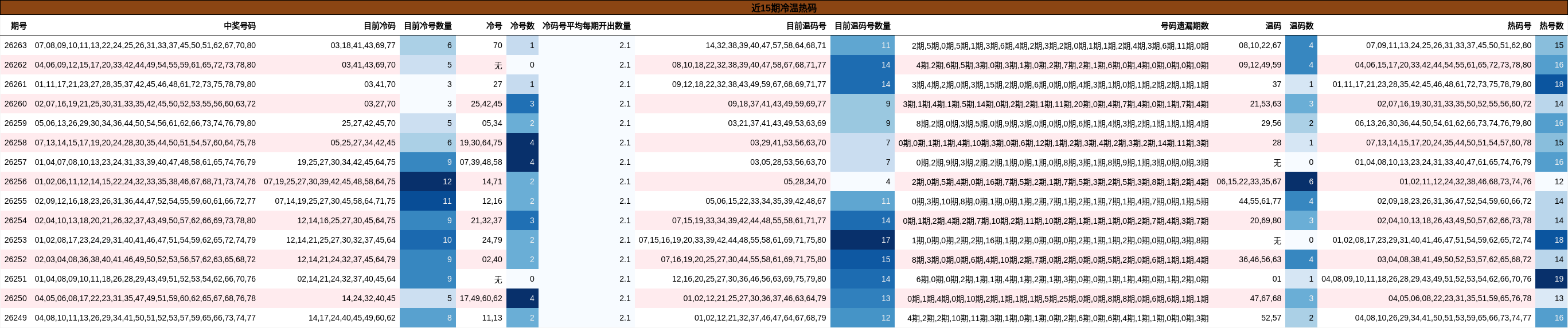 近15期冷温热码