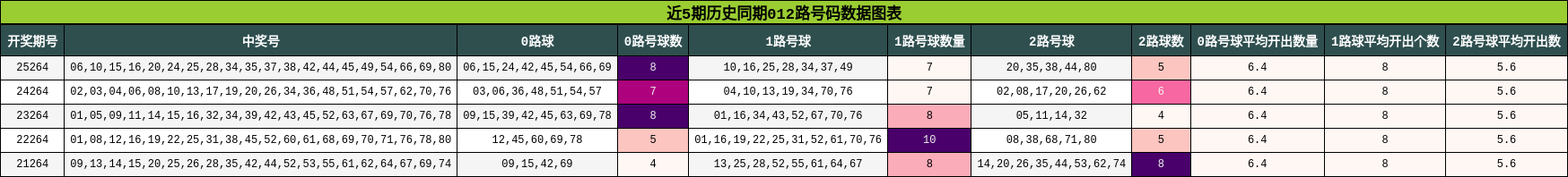 近5期历史同期012路号码数据图表