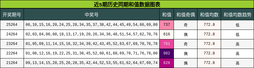 近5期历史同期和值数据图表