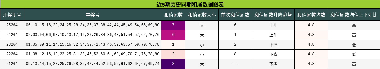 近5期历史同期和尾数据图表