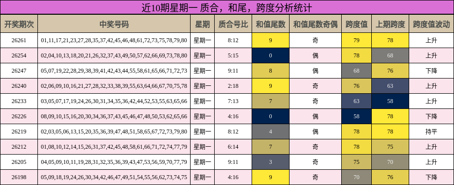 近10期星期一 质合,和尾,跨度分析统计