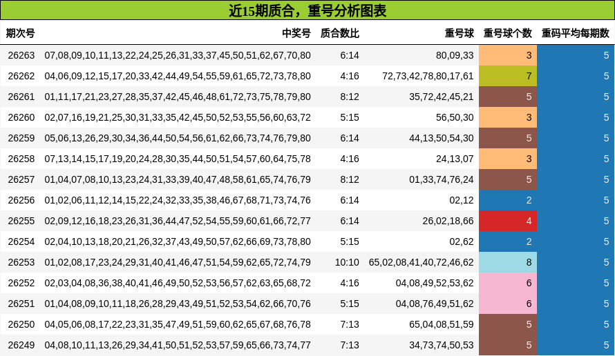 近15期质合,重号分析图表