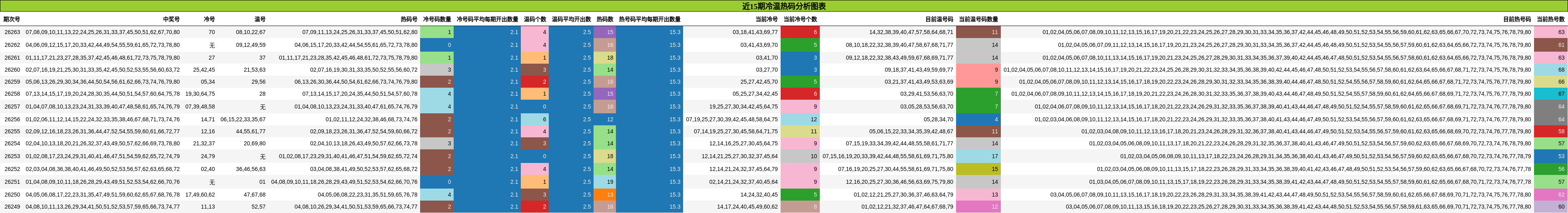 近15期冷温热码分析图表