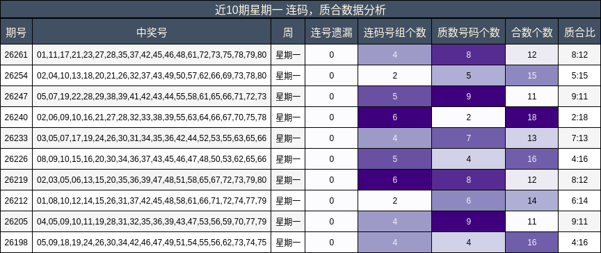 近10期星期一 连码，质合数据分析