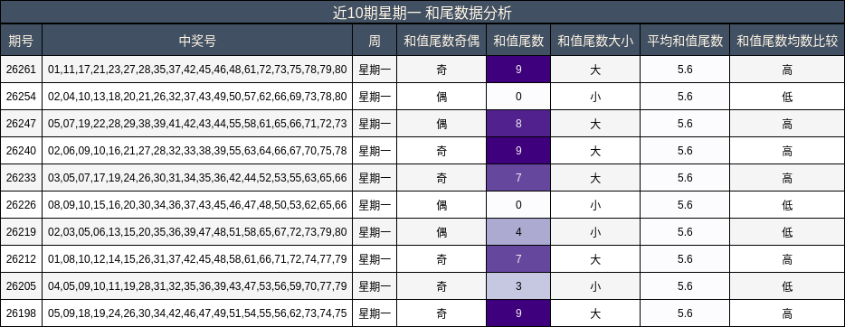 近10期星期一 和尾数据分析