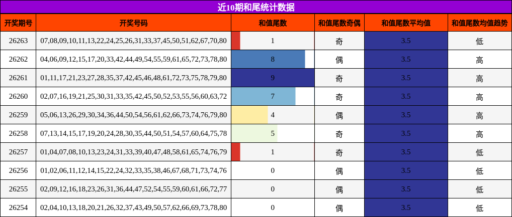 近10期和尾统计数据