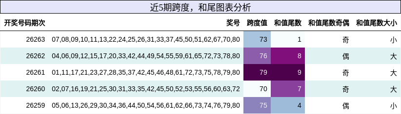 跨度分析,和尾分析