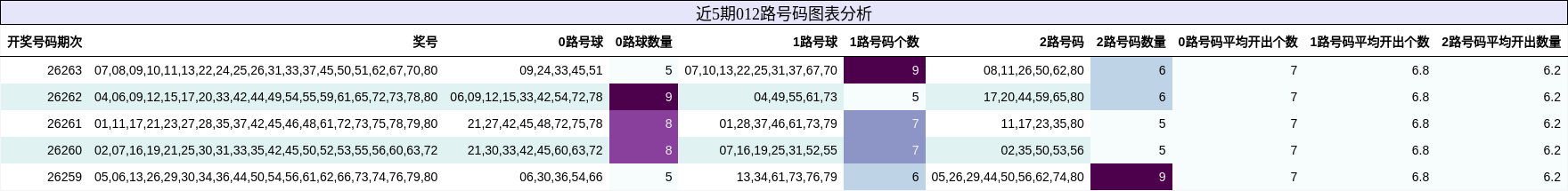 012路号码分析