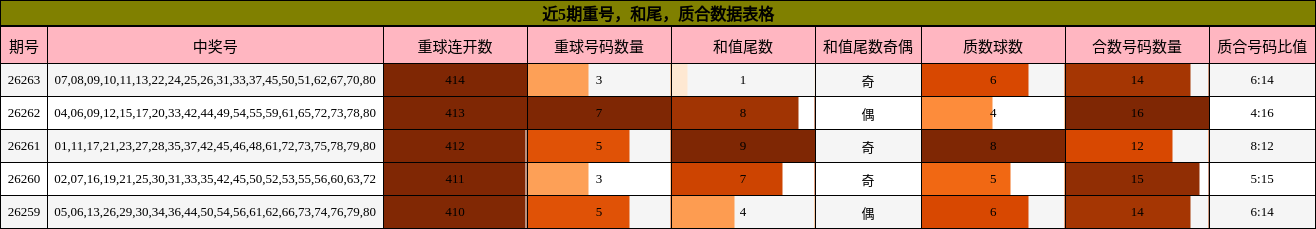 近5期重号，和尾，质合数据表格