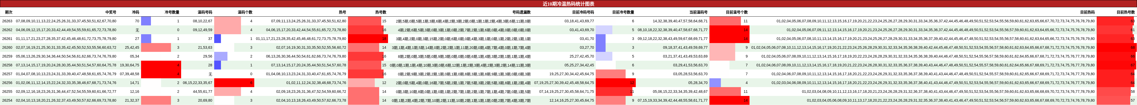 近10期冷温热码统计图表