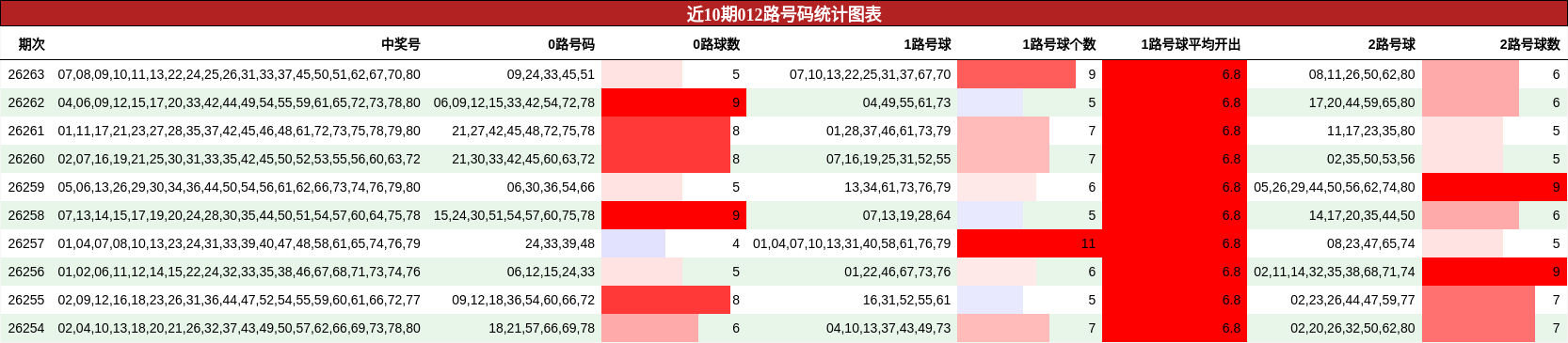 近10期012路号码统计图表