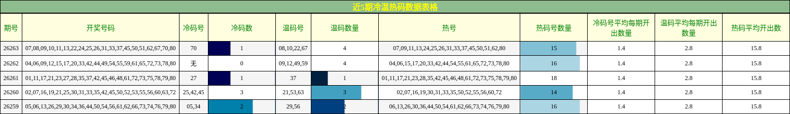 冷温热码分析