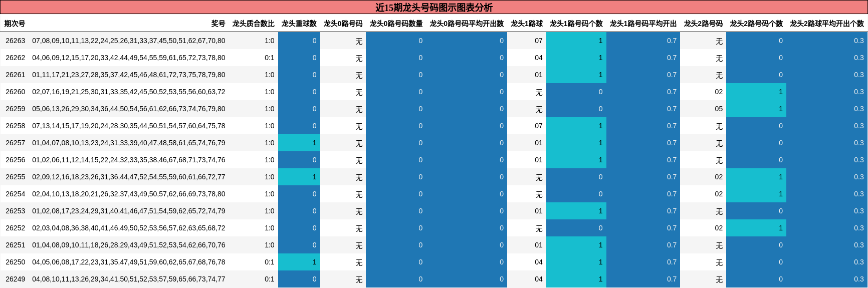 近15期龙头号码图示图表分析