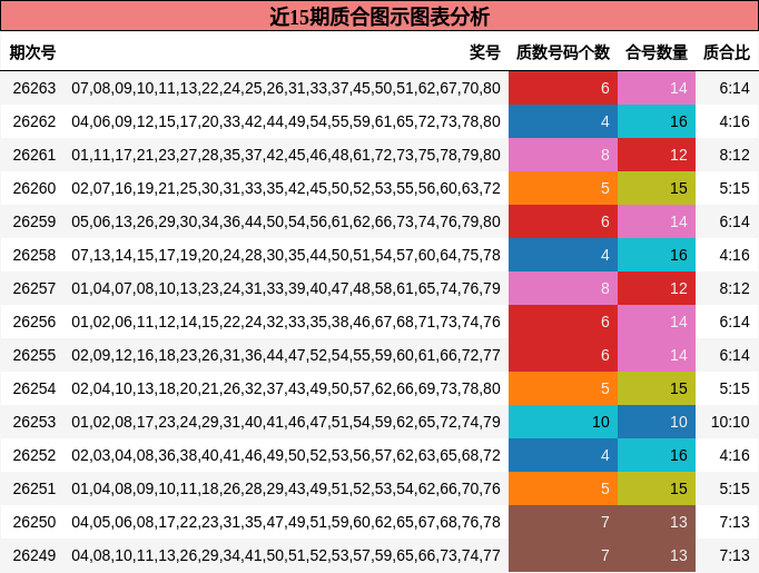 近15期质合图示图表分析