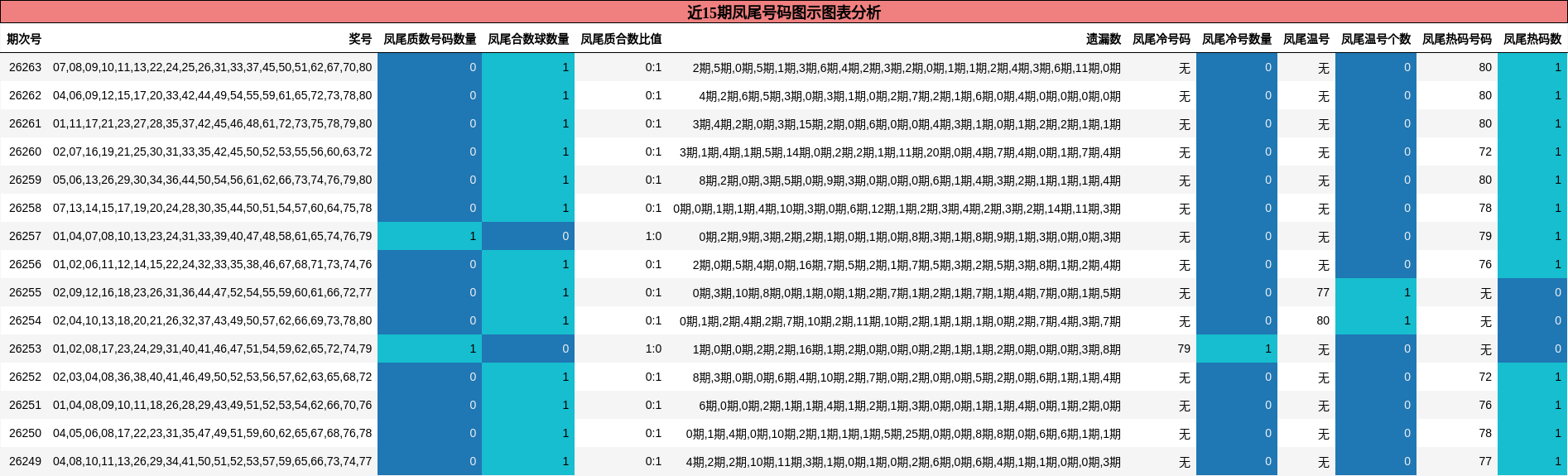 近15期凤尾号码图示图表分析