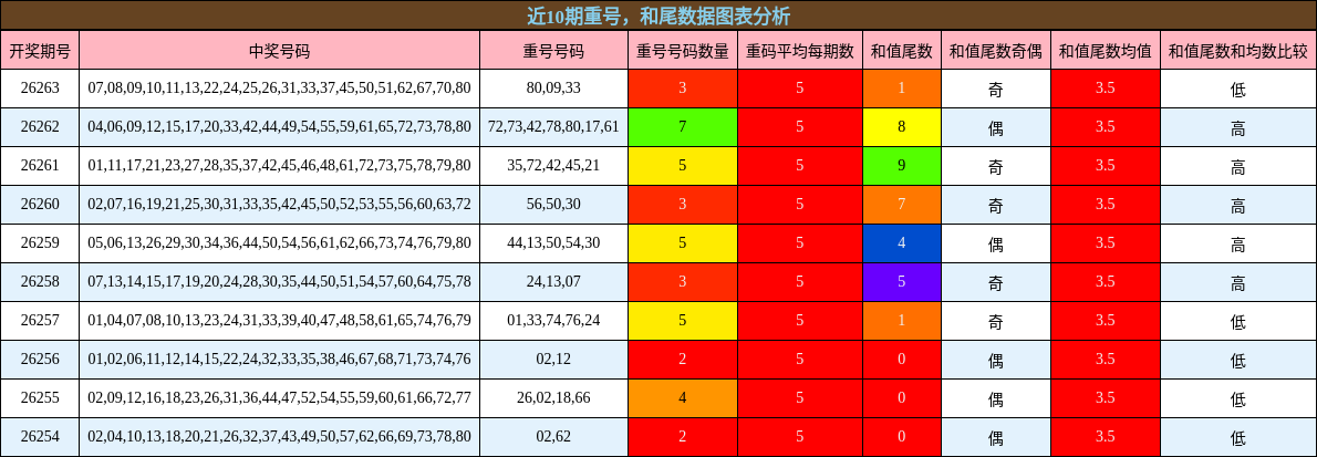 重号分析,和尾分析