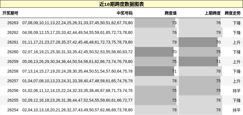 近10期跨度数据图表