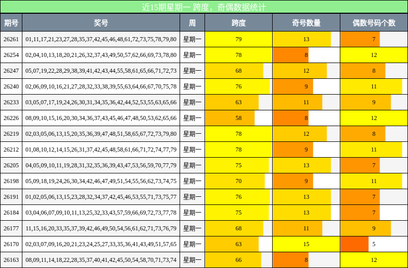 跨度分析,奇偶分析