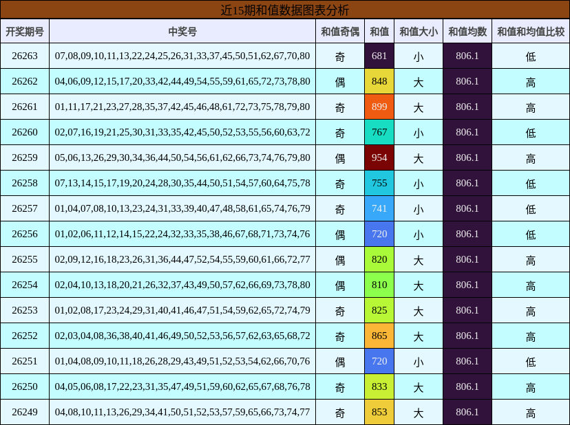 近15期和值数据图表分析