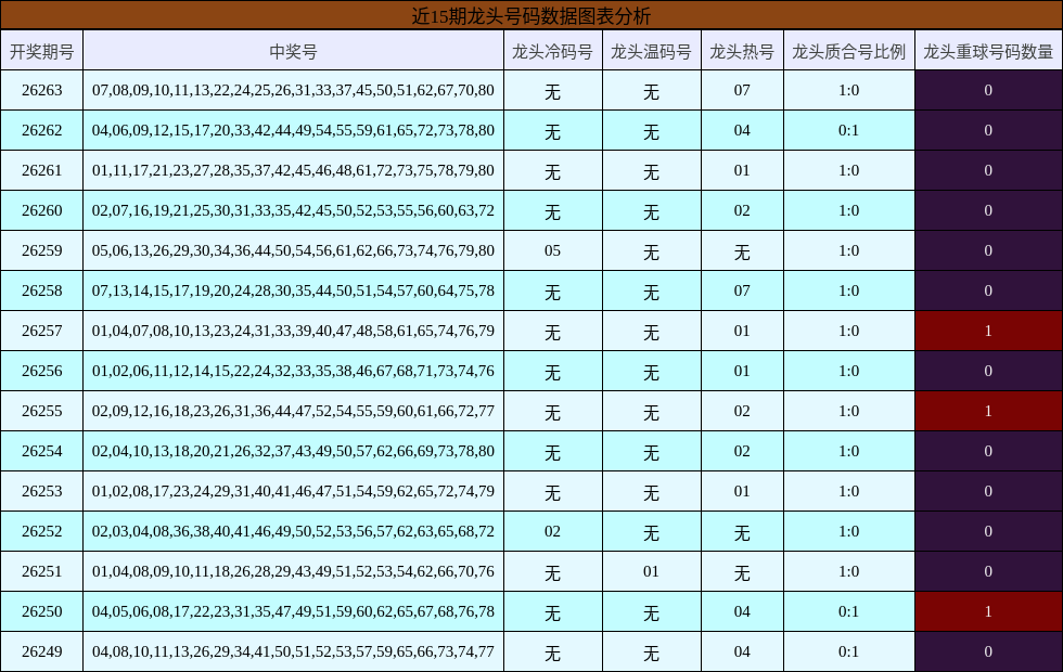 近15期龙头号码数据图表分析