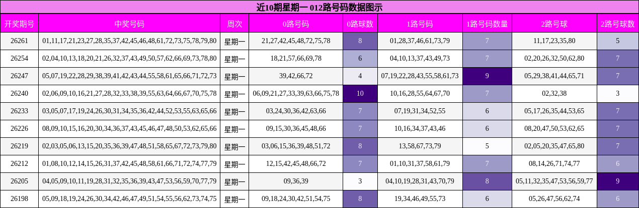 近10期星期一 012路号码数据图示