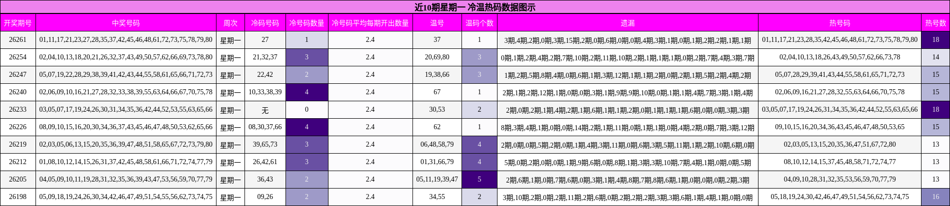 近10期星期一 冷温热码数据图示
