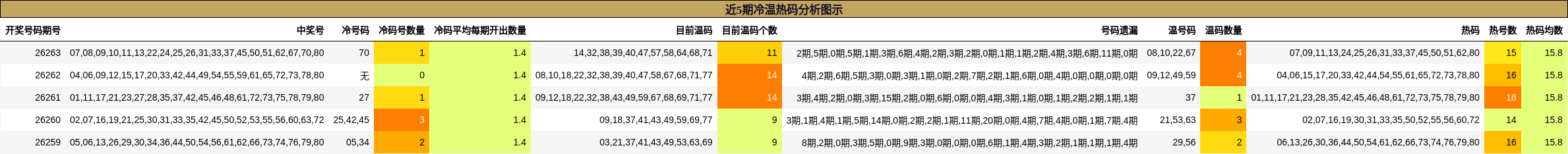 近5期冷温热码分析图示