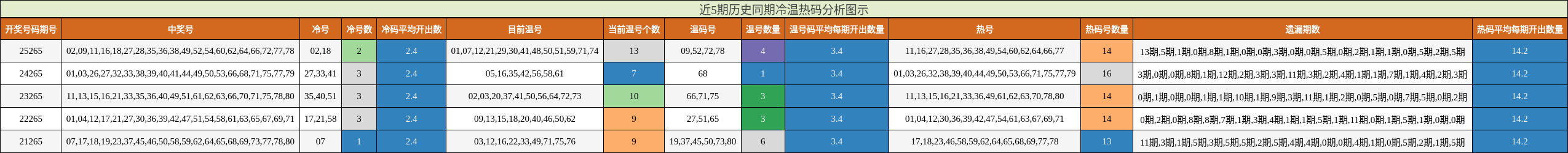 冷温热码分析
