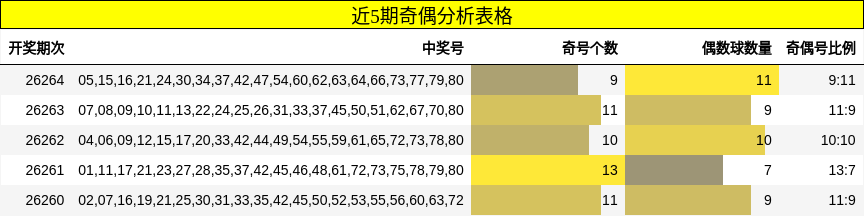 近5期奇偶分析表格
