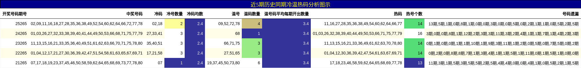 冷温热码分析