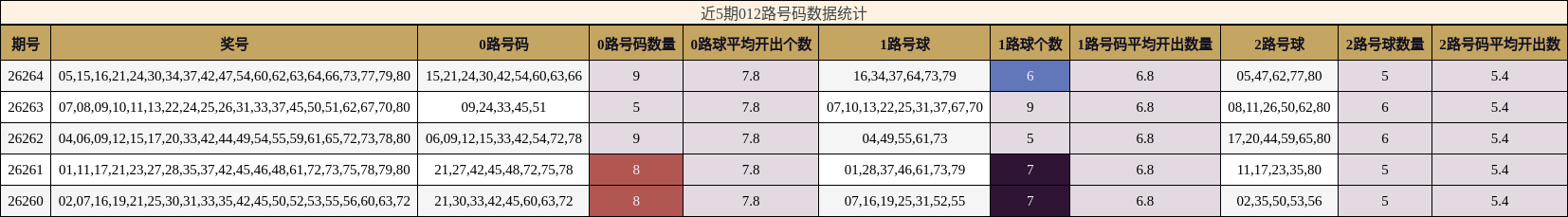 近5期012路号码数据统计