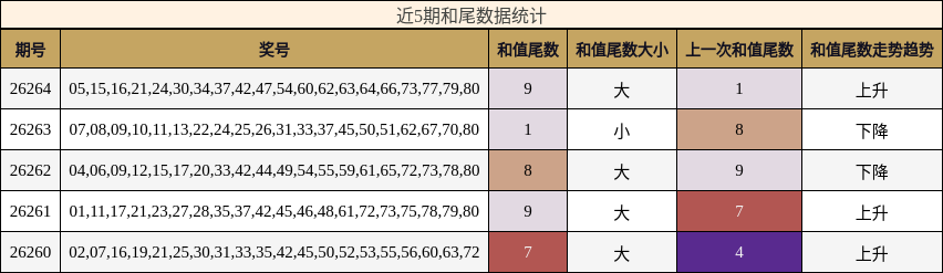 近5期和尾数据统计