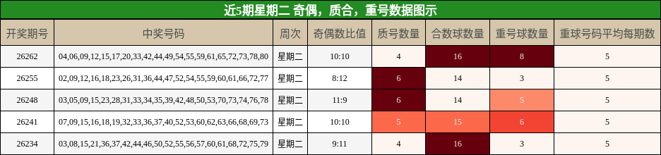 近5期星期二 奇偶,质合,重号数据图示