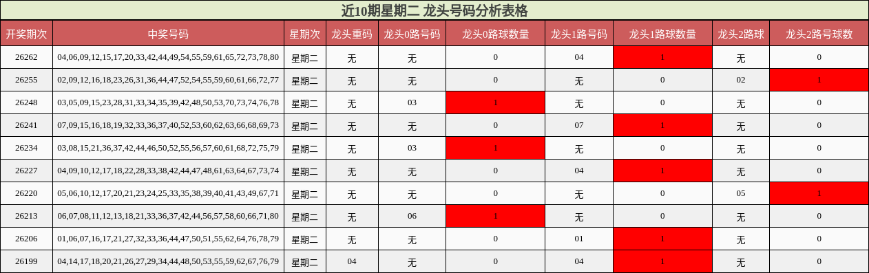 近10期星期二 龙头号码分析表格