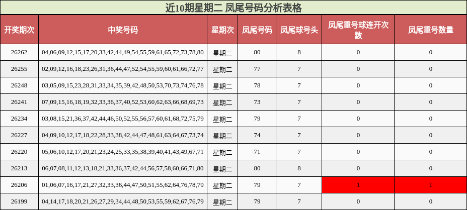 近10期星期二 凤尾号码分析表格