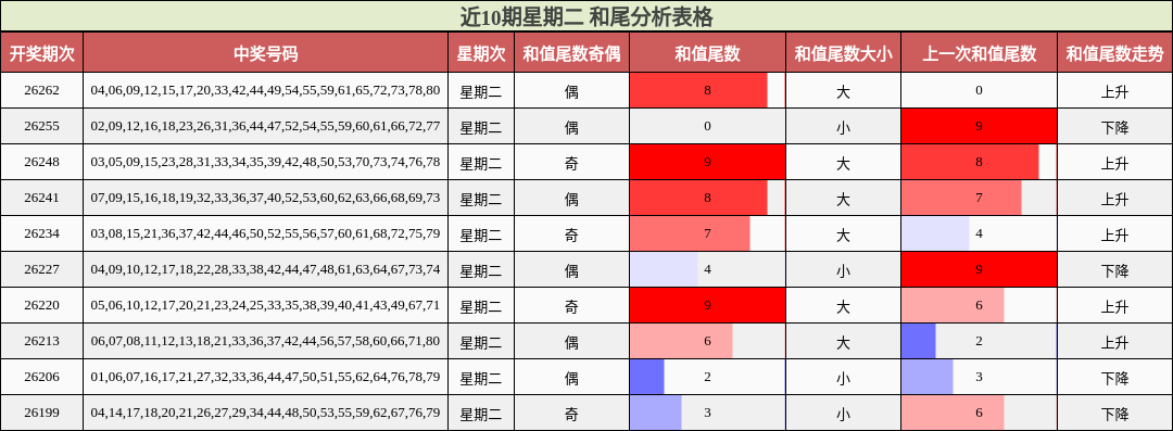 近10期星期二 和尾分析表格
