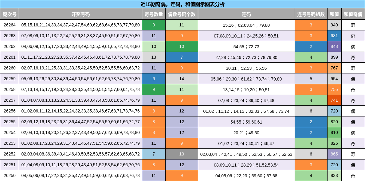 近15期奇偶,连码,和值图示图表分析
