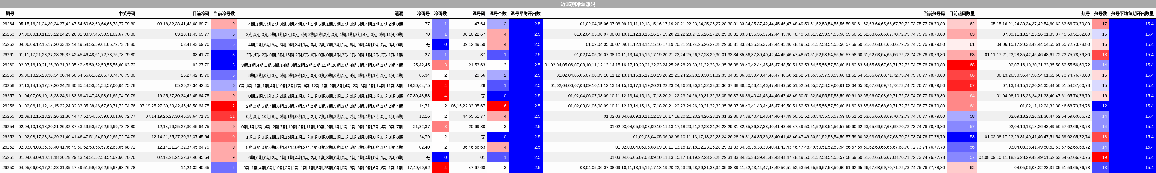 近15期冷温热码