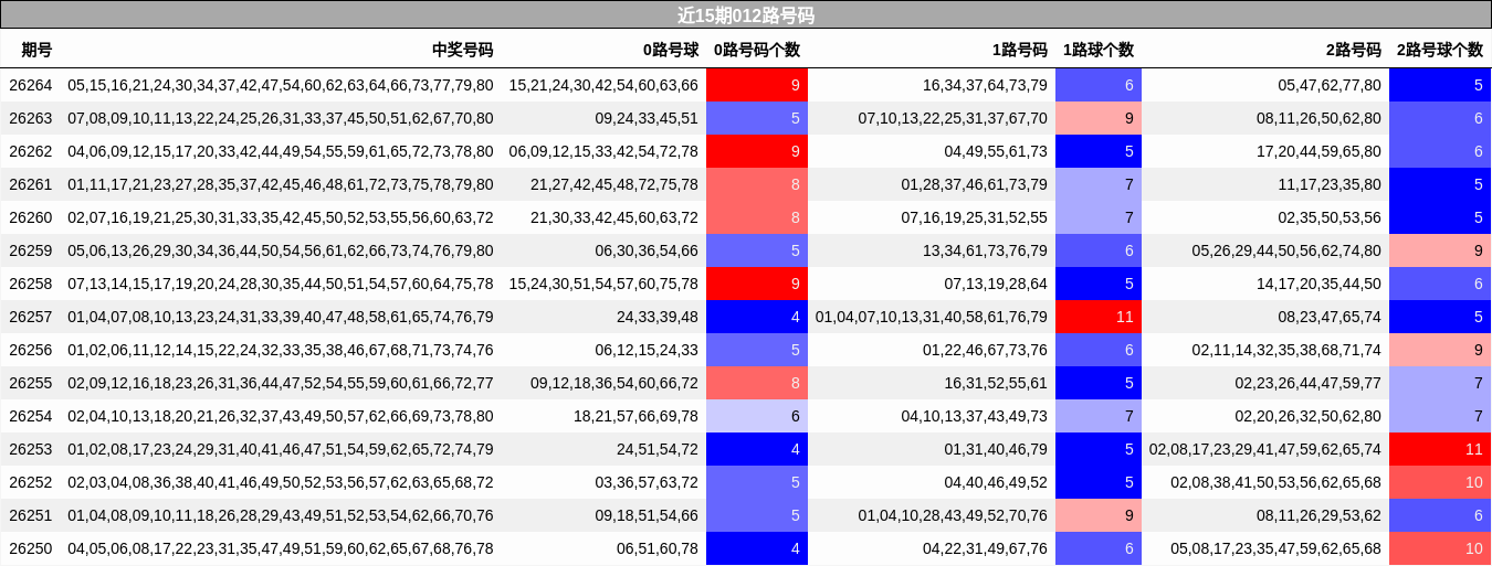 近15期012路号码