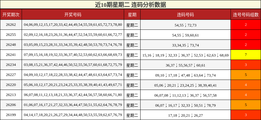 近10期星期二 连码分析数据