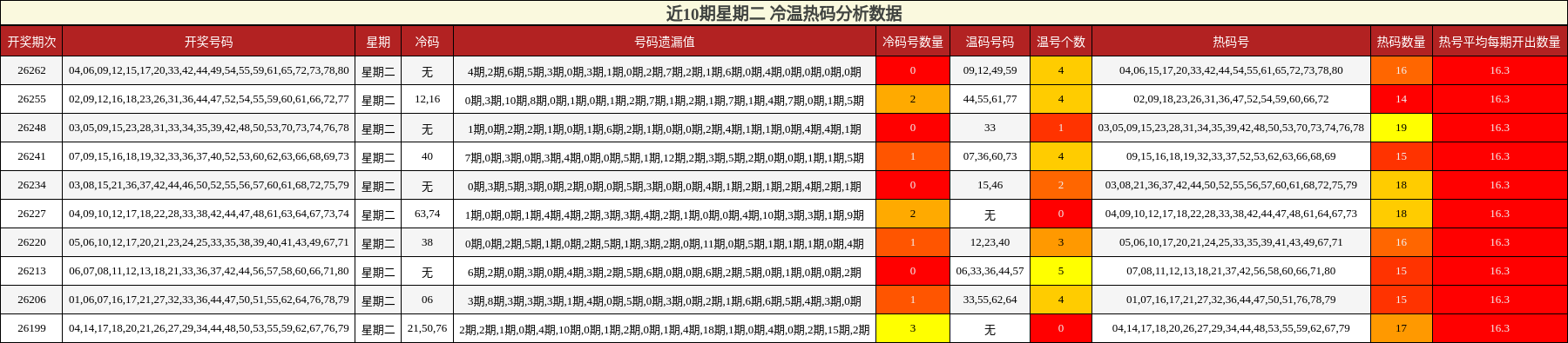 近10期星期二 冷温热码分析数据