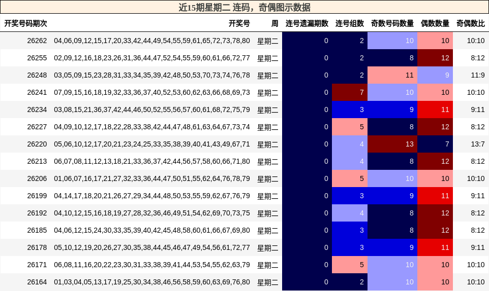 近15期星期二 连码,奇偶图示数据
