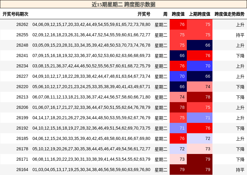 近15期星期二 跨度图示数据