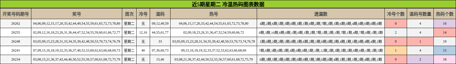 冷温热码分析