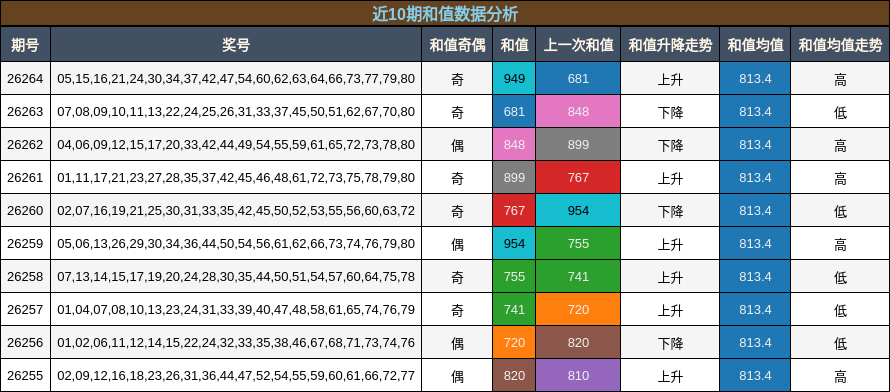 近10期和值数据分析